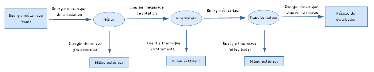 by F Leleu - CC by-nc-sa DiagEEolienne